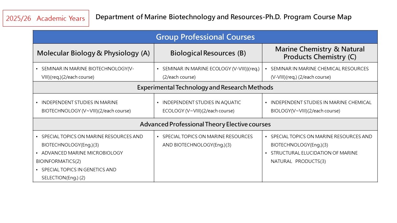 PhD COURSE Map