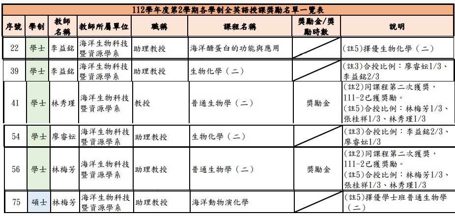112-2全英獎勵
