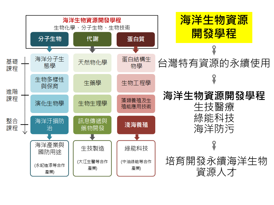 海洋生物資源開發學程