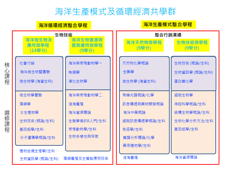 海洋生物資源開發學程